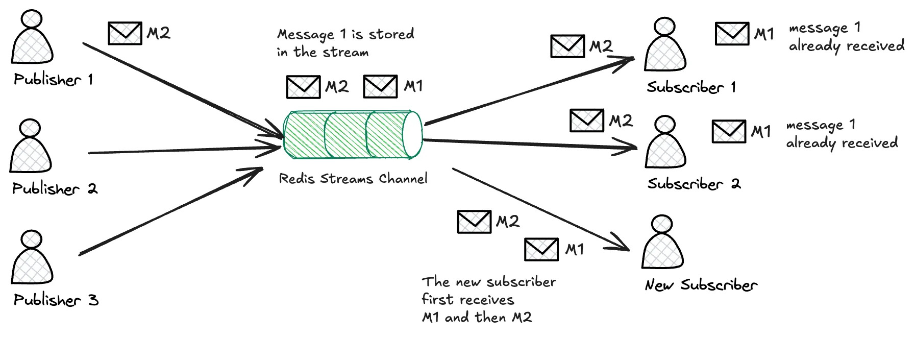 Redis Streams