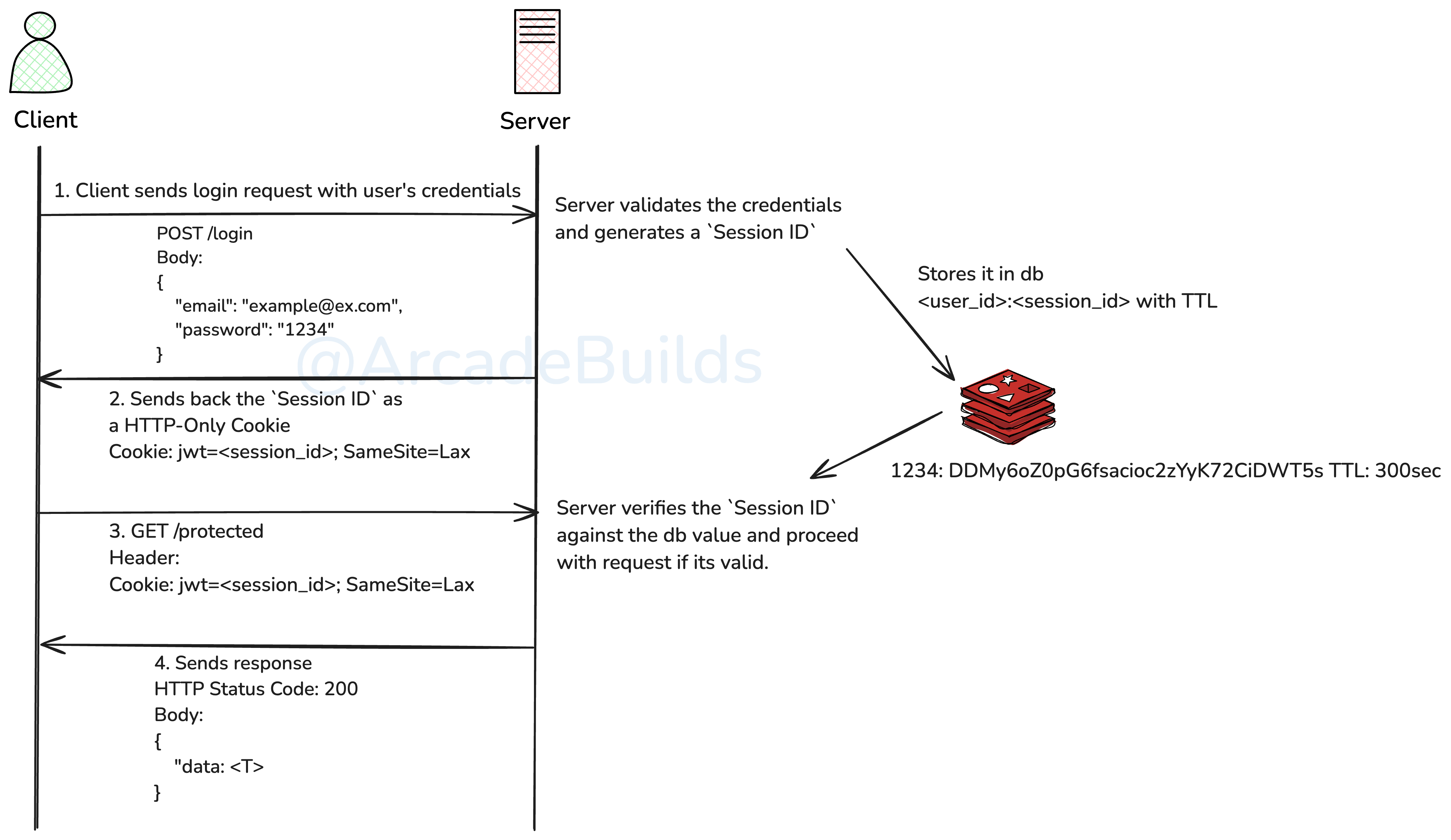 Session Auth Flow