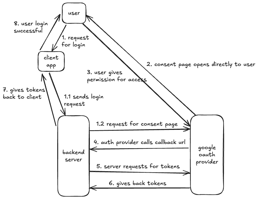 React Golang OAuth