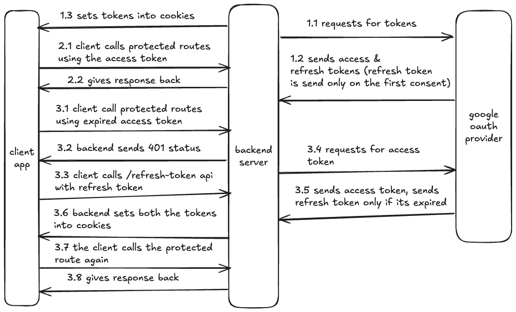 Token flow